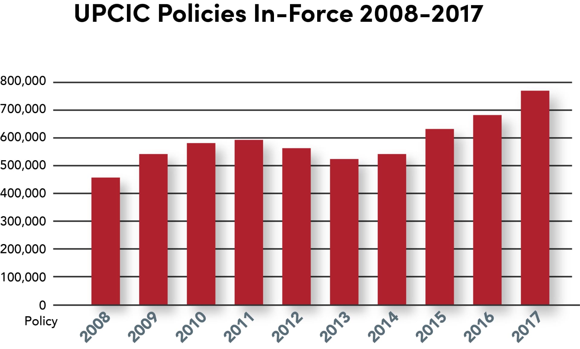 A graph of UPCIC policies in-force