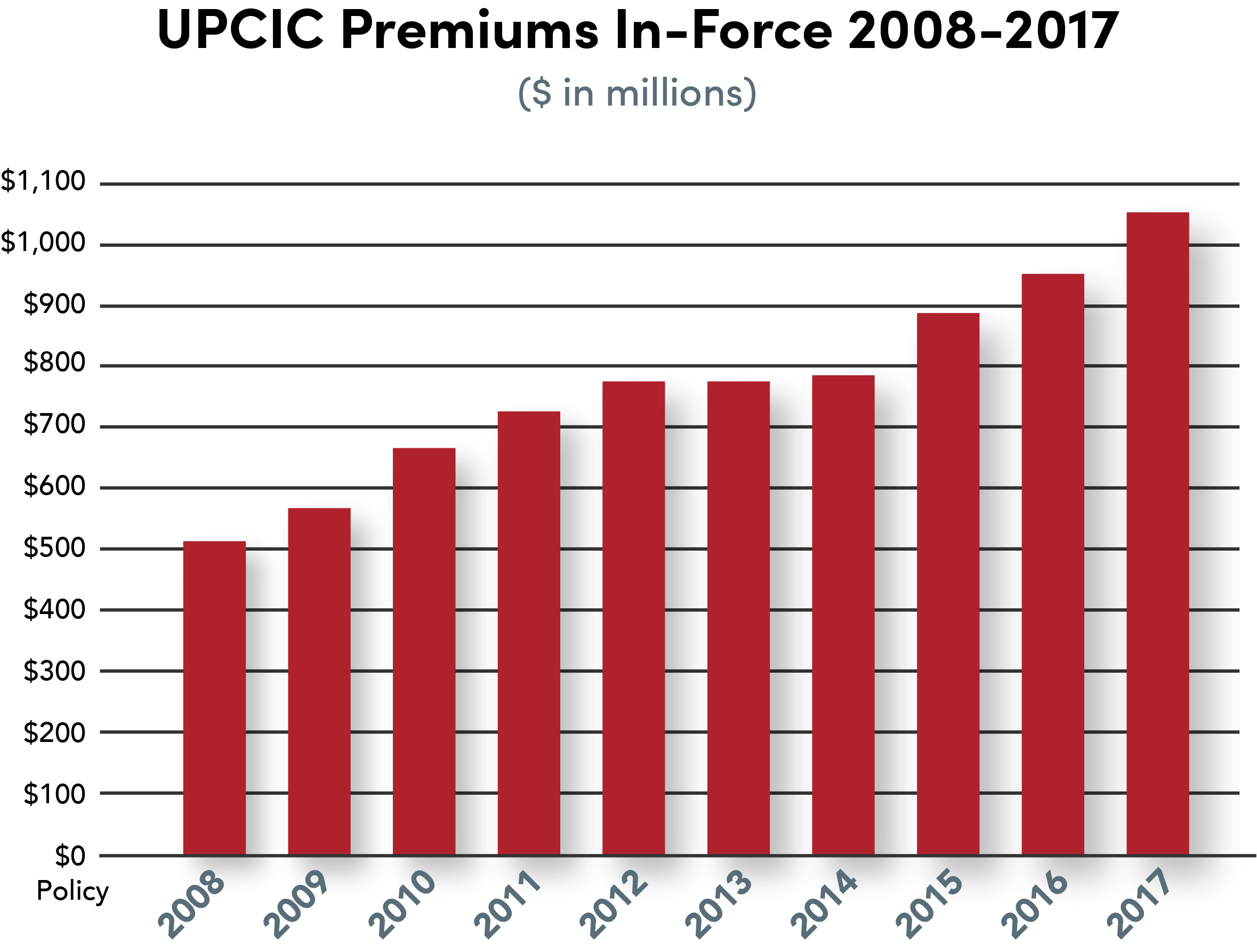 A graph of UPCIC premiums in-force