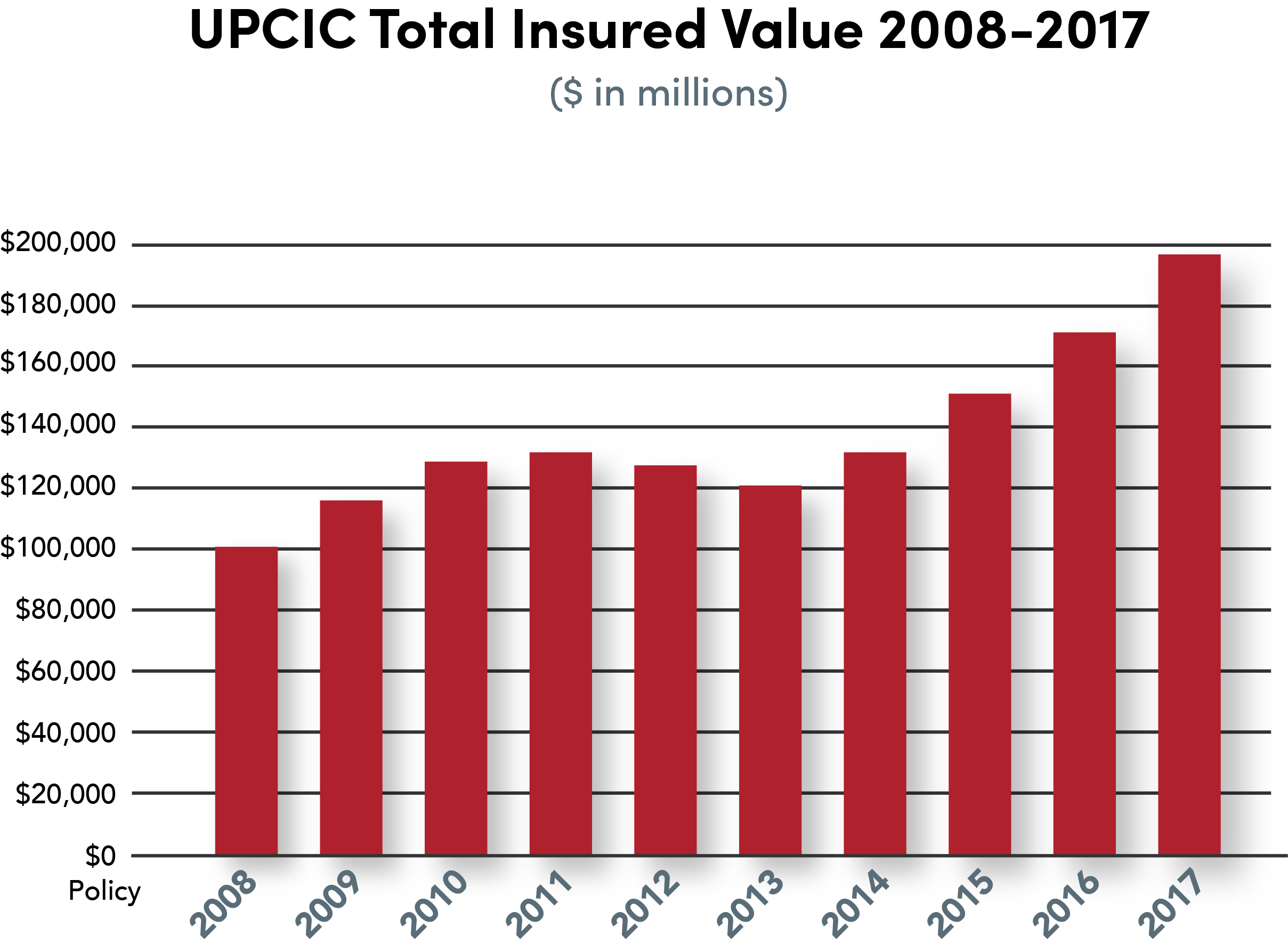 A graph of UPCIC total insured value